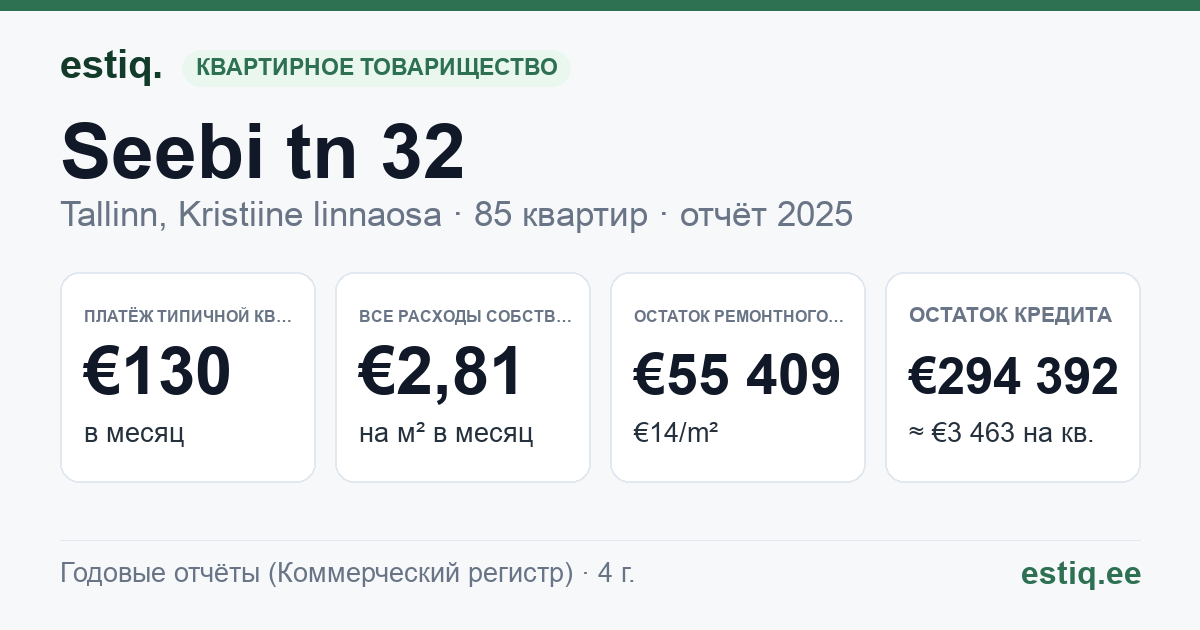 Tallinn, Seebi tn 32 korteriühistu: основные показатели 2025 — типичная квартира €130 в месяц