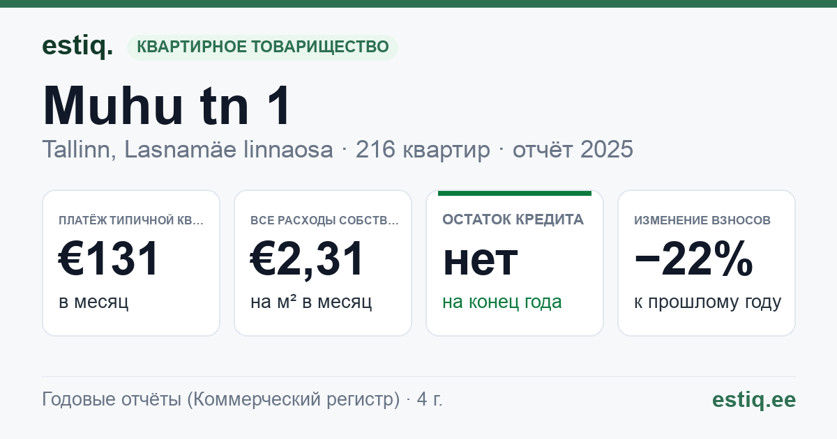 Tallinn, Muhu tn 1 korteriühistu: основные показатели 2025 — типичная квартира €131 в месяц
