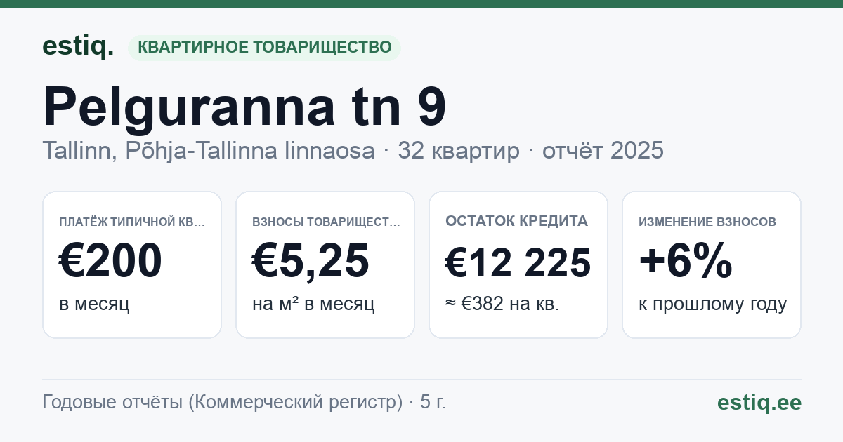 Tallinn, Pelguranna tn 9 korteriühistu: основные показатели 2025 — типичная квартира €200 в месяц