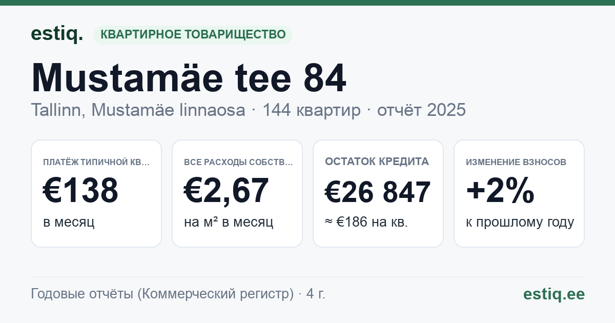 Tallinn, Mustamäe tee 84 korteriühistu: основные показатели 2025 — типичная квартира €138 в месяц