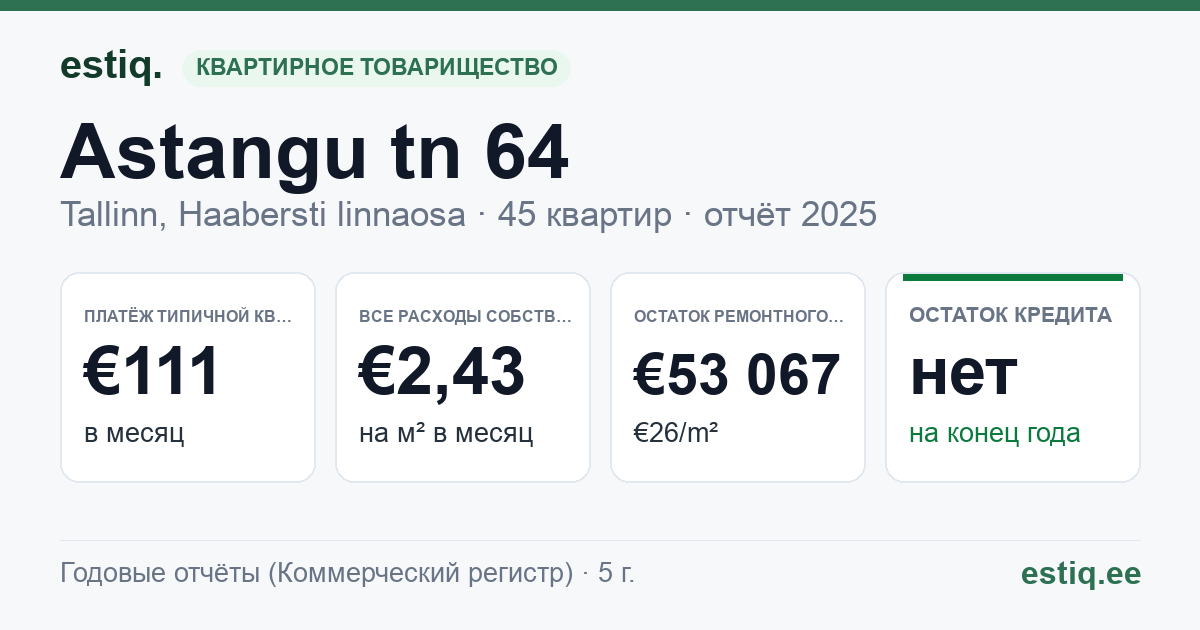 Tallinn, Astangu tn 64 korteriühistu: основные показатели 2025 — типичная квартира €111 в месяц