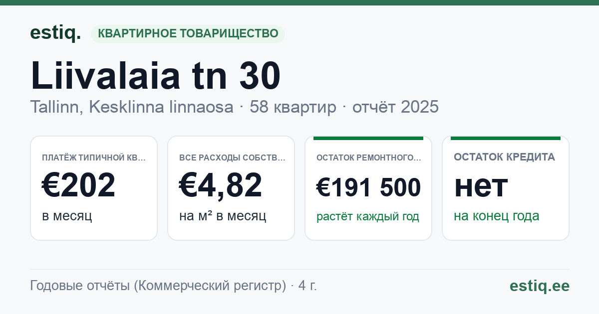 Tallinn, Liivalaia tn 30 korteriühistu: основные показатели 2025 — типичная квартира €202 в месяц