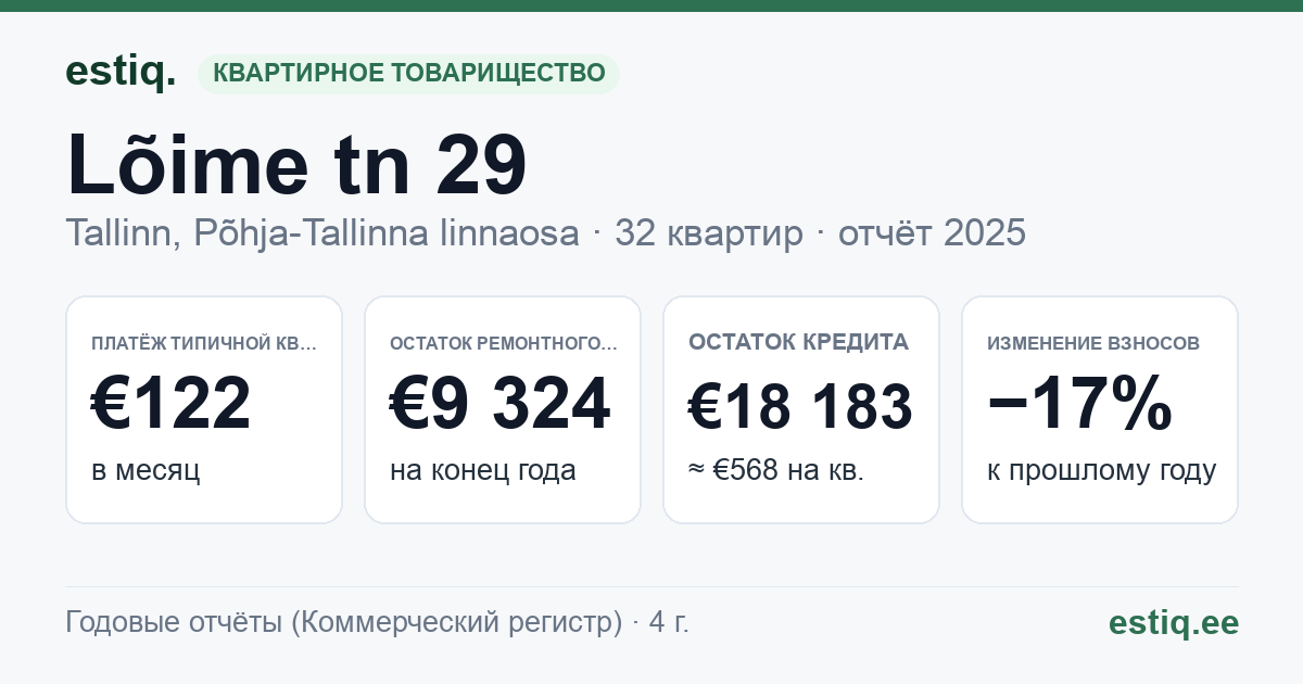 Tallinn, Lõime tn 29 korteriühistu: основные показатели 2025 — типичная квартира €122 в месяц