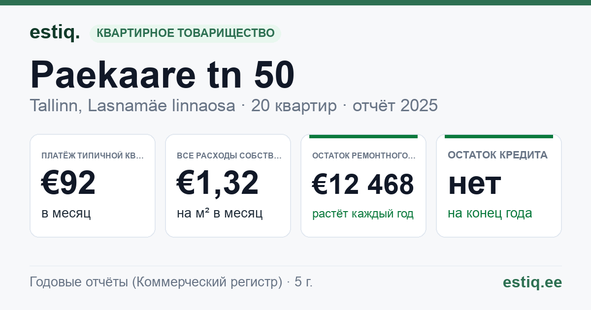 Tallinn, Paekaare tn 50 korteriühistu: основные показатели 2025 — типичная квартира €92 в месяц