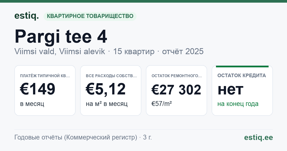 Viimsi vald, Viimsi alevik, Pargi tee 4 korteriühistu: основные показатели 2025 — типичная квартира €149 в месяц