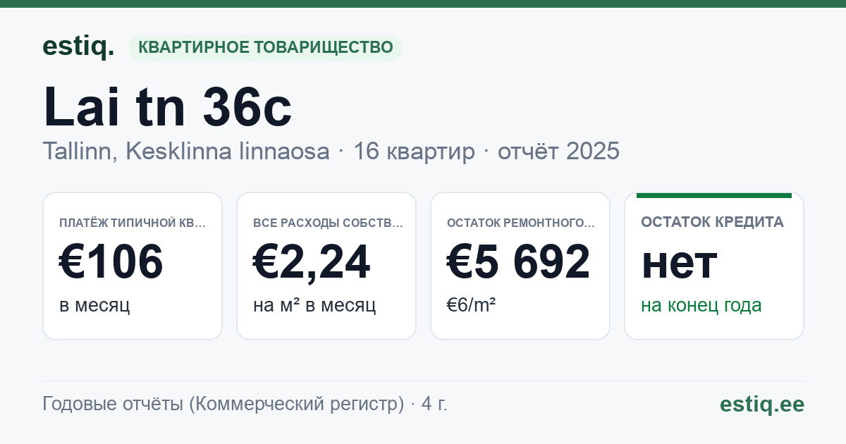 Tallinn, Lai tn 36c // Pikk tn 51 korteriühistu: основные показатели 2025 — типичная квартира €106 в месяц