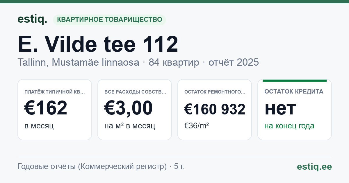 Tallinn, E. Vilde tee 112 korteriühistu: основные показатели 2025 — типичная квартира €162 в месяц