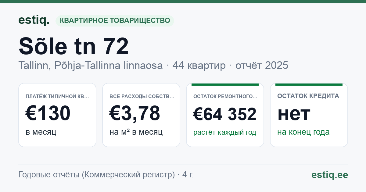 Tallinn, Sõle tn 72 korteriühistu: основные показатели 2025 — типичная квартира €130 в месяц