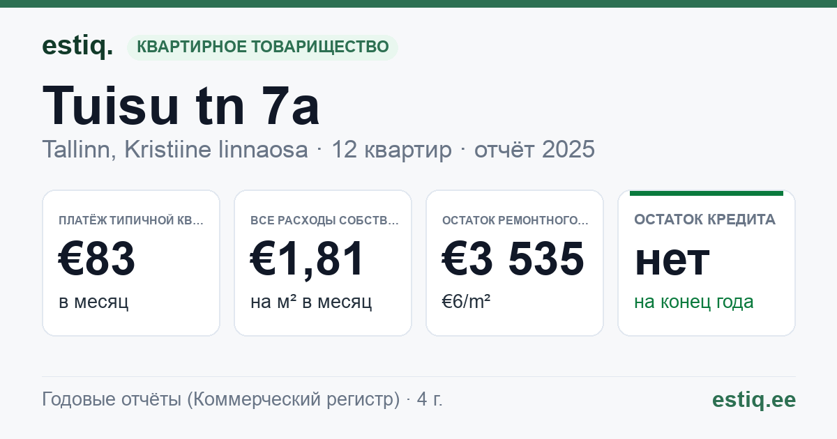 Tallinn, Tuisu tn 7a korteriühistu: основные показатели 2025 — типичная квартира €83 в месяц