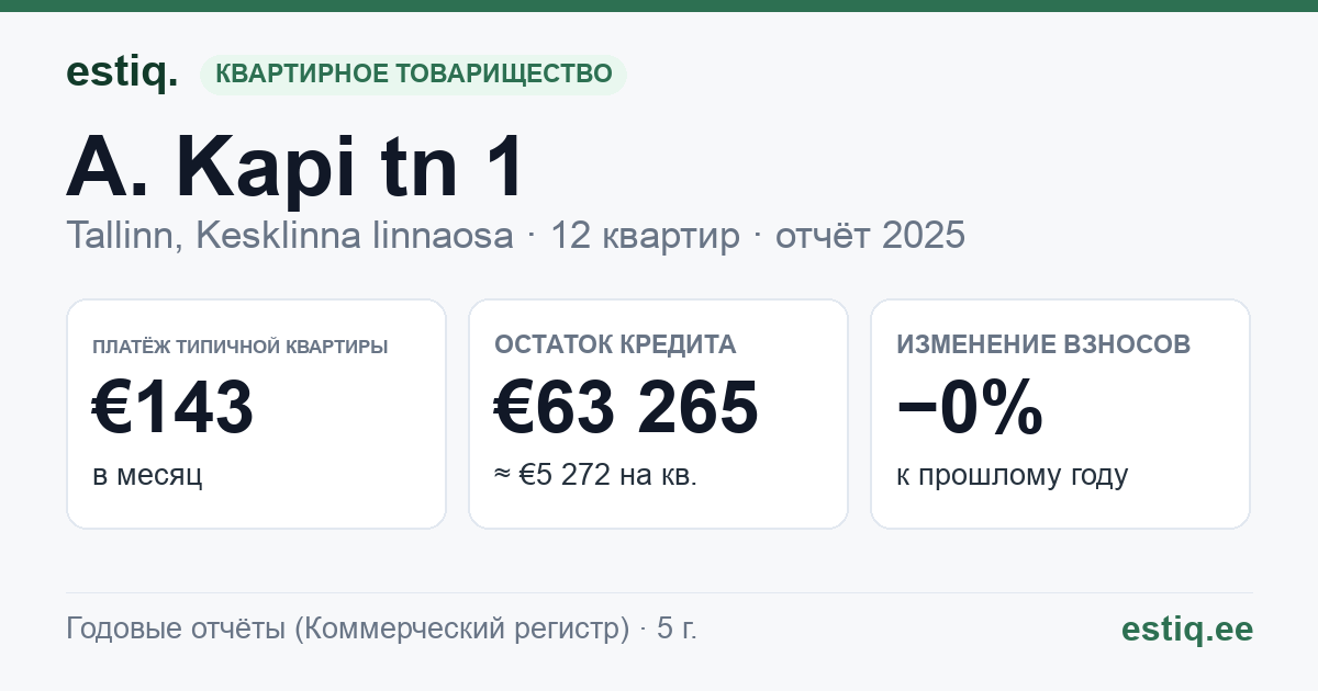 Tallinn, A. Kapi tn 1 // Wismari tn 17 korteriühistu: основные показатели 2025 — типичная квартира €143 в месяц