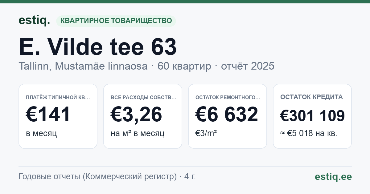Tallinn, E. Vilde tee 63 korteriühistu: основные показатели 2025 — типичная квартира €141 в месяц