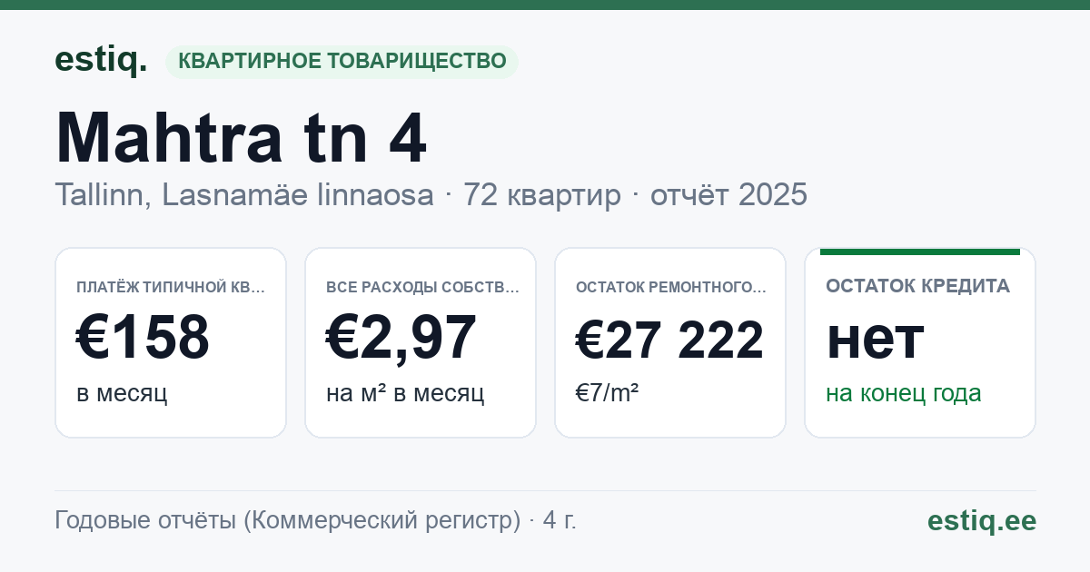 Tallinn, Mahtra tn 4 korteriühistu: основные показатели 2025 — типичная квартира €158 в месяц
