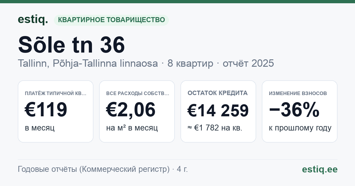 Tallinn, Sõle tn 36 korteriühistu: основные показатели 2025 — типичная квартира €119 в месяц