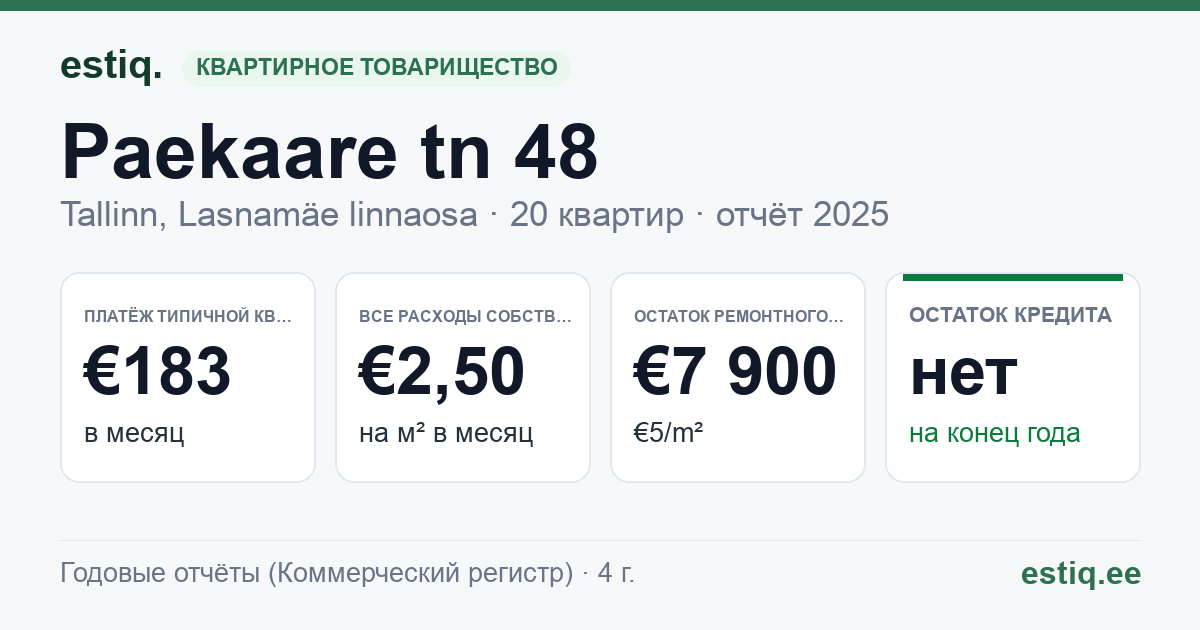 Tallinn, Paekaare tn 48 korteriühistu: основные показатели 2025 — типичная квартира €183 в месяц