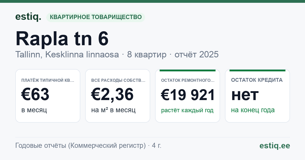 Tallinn, Rapla tn 6 korteriühistu: основные показатели 2025 — типичная квартира €63 в месяц