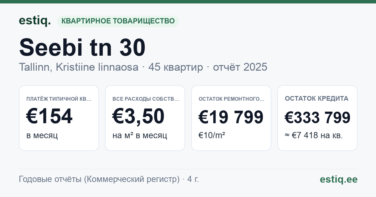 Tallinn, Seebi tn 30 korteriühistu: основные показатели 2025 — типичная квартира €154 в месяц
