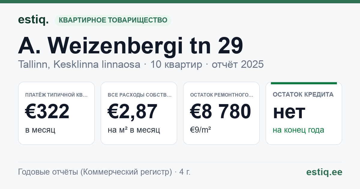 Tallinn, A. Weizenbergi tn 29 // J. Poska tn 49 korteriühistu: основные показатели 2025 — типичная квартира €322 в месяц