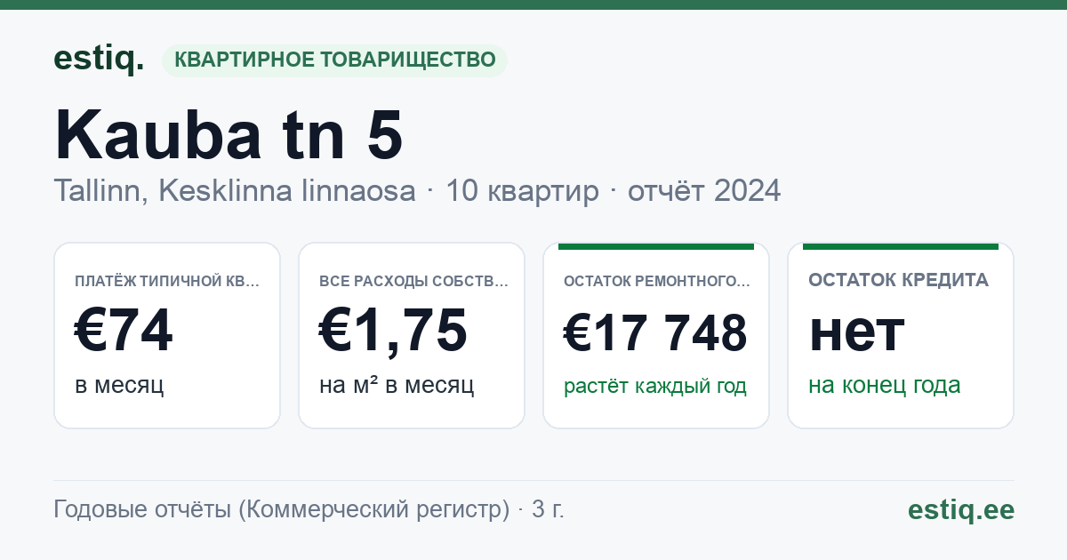 Tallinn, Kauba tn 5 korteriühistu: основные показатели 2024 — типичная квартира €74 в месяц