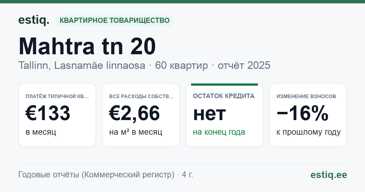 Tallinn, Mahtra tn 20 korteriühistu: основные показатели 2025 — типичная квартира €133 в месяц