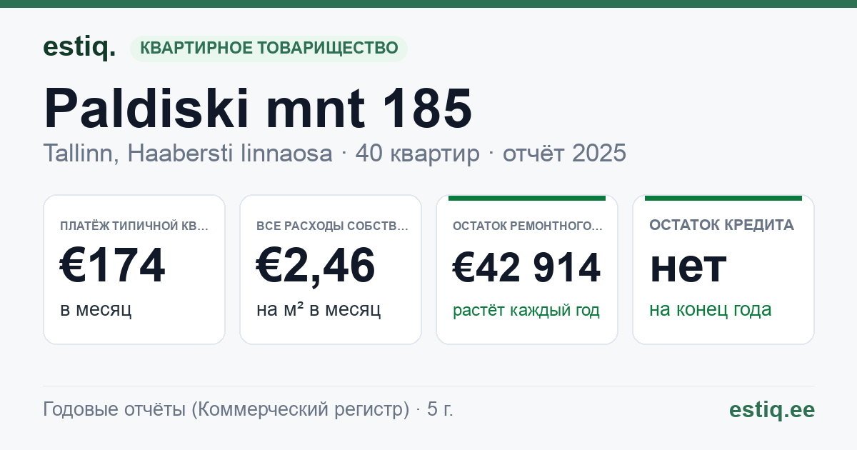 Tallinn, Paldiski mnt 185 korteriühistu: основные показатели 2025 — типичная квартира €174 в месяц