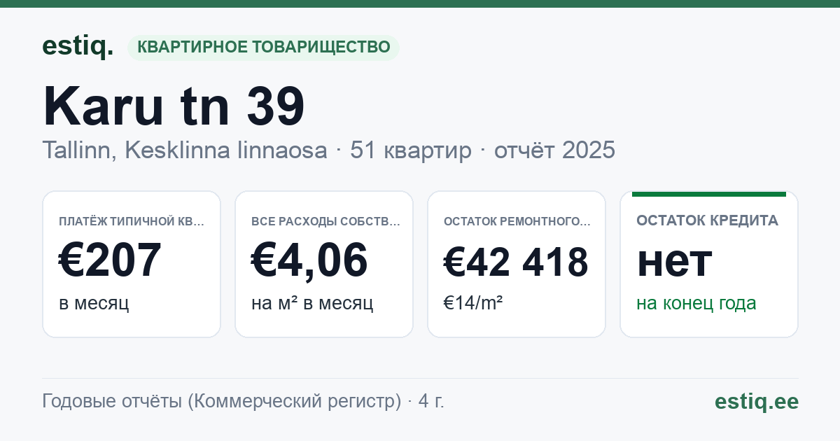 Tallinn, Karu tn 39 korteriühistu: основные показатели 2025 — типичная квартира €207 в месяц