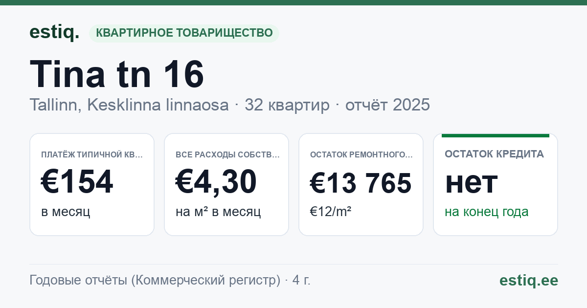 Tallinn, Tina tn 16 korteriühistu: основные показатели 2025 — типичная квартира €154 в месяц