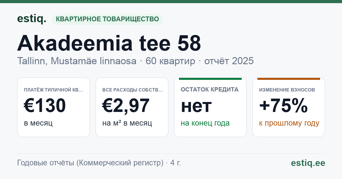 Tallinn, Akadeemia tee 58 korteriühistu: основные показатели 2025 — типичная квартира €130 в месяц