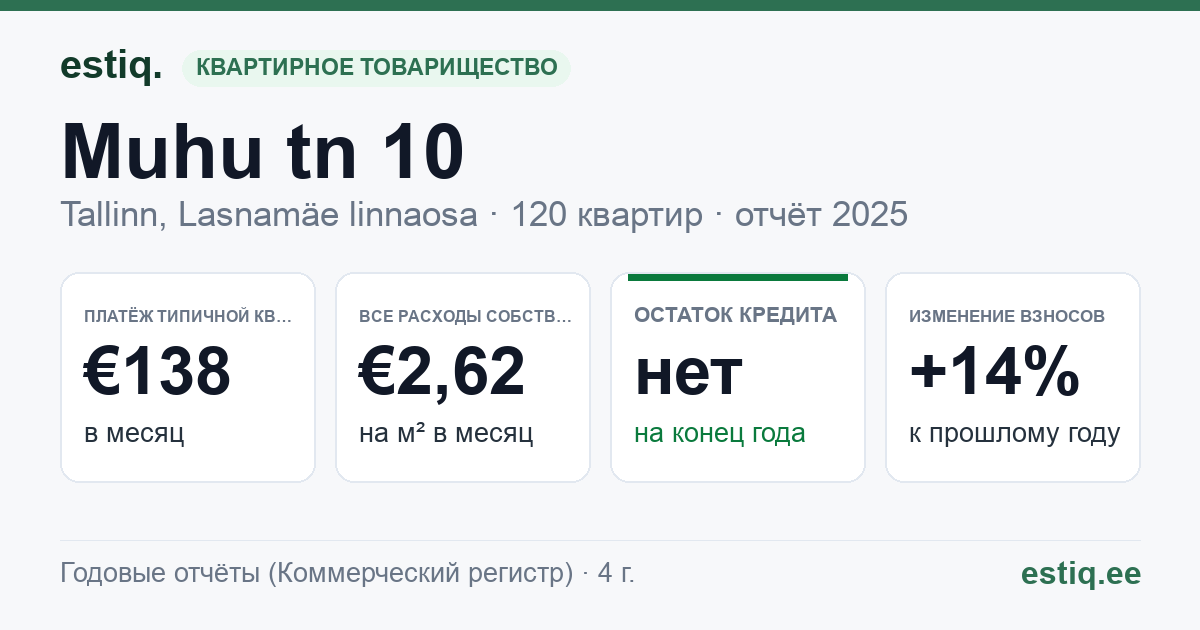 Tallinn, Muhu tn 10 korteriühistu: основные показатели 2025 — типичная квартира €138 в месяц