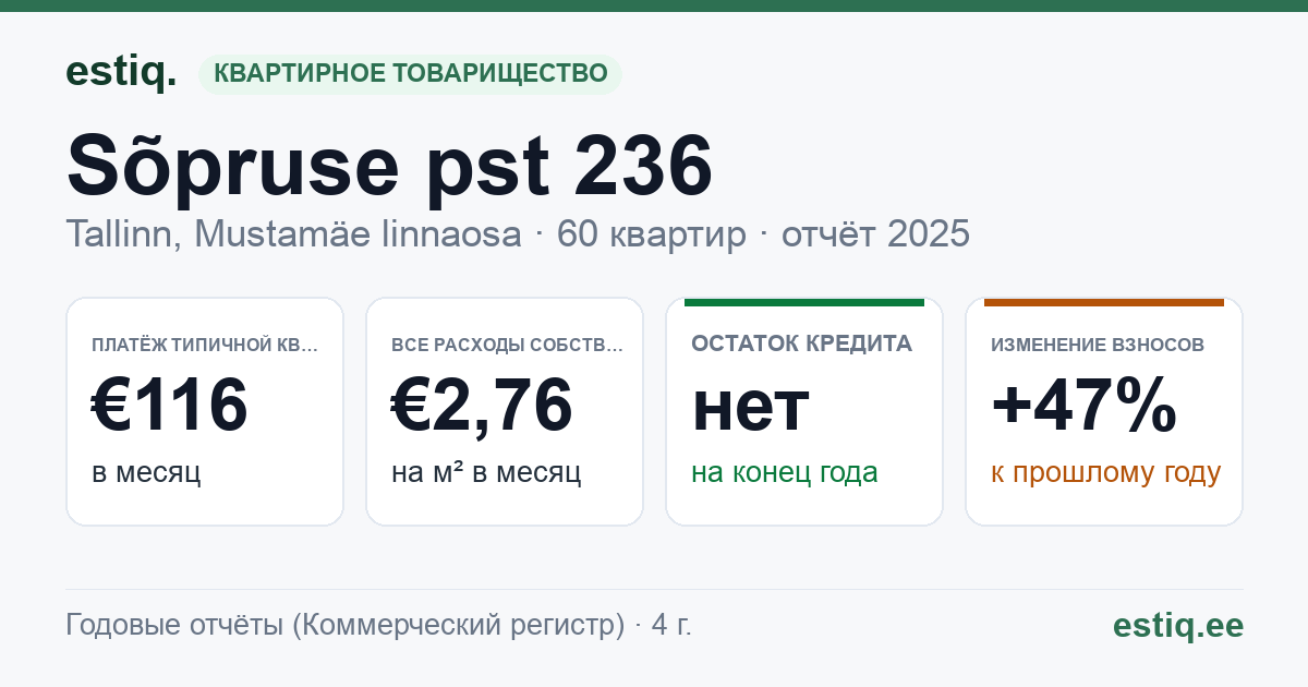 Tallinn, Sõpruse pst 236 korteriühistu: основные показатели 2025 — типичная квартира €116 в месяц