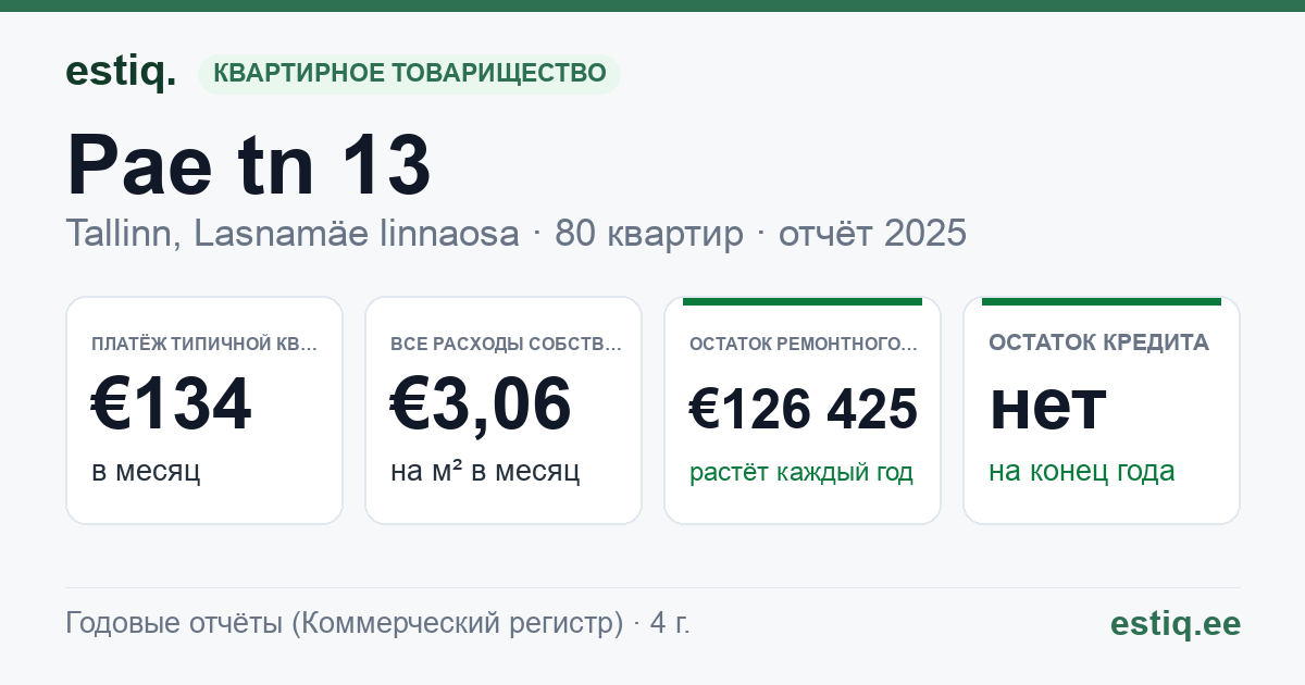 Tallinn, Pae tn 13 korteriühistu: основные показатели 2025 — типичная квартира €134 в месяц