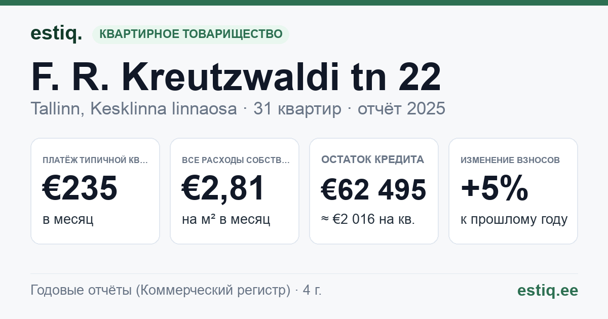 Tallinn, F. R. Kreutzwaldi tn 22 korteriühistu: основные показатели 2025 — типичная квартира €235 в месяц