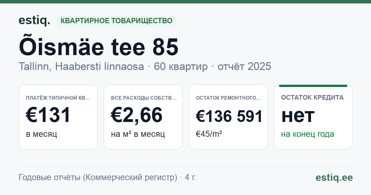 Tallinn, Õismäe tee 85 korteriühistu: основные показатели 2025 — типичная квартира €131 в месяц