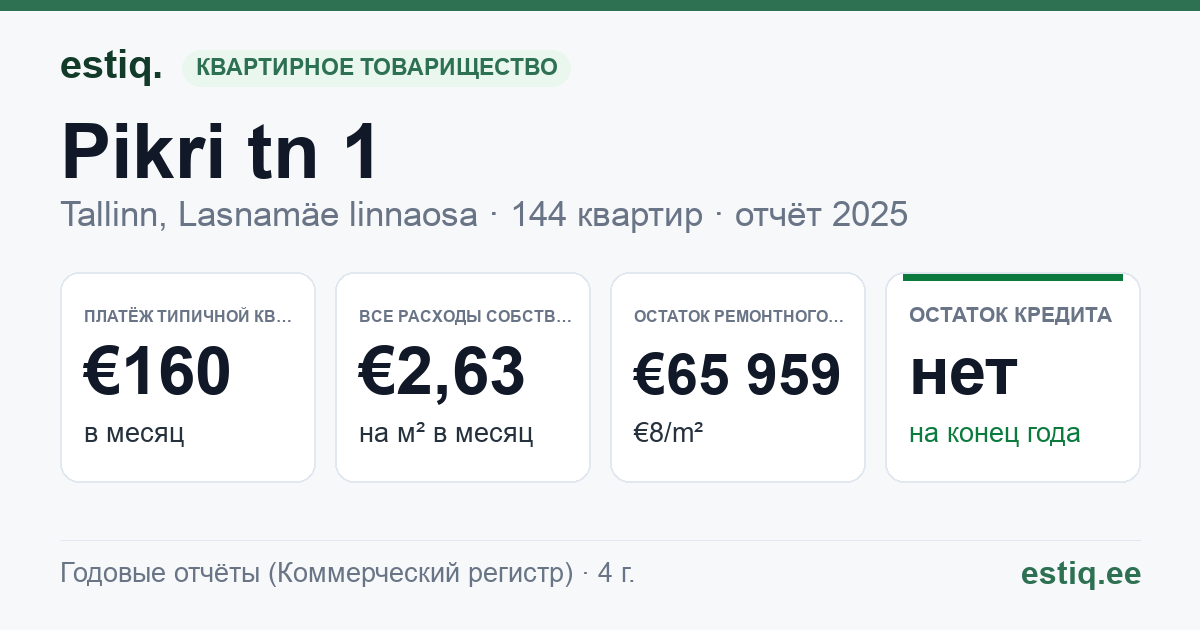 Tallinn, Pikri tn 1 korteriühistu: основные показатели 2025 — типичная квартира €160 в месяц