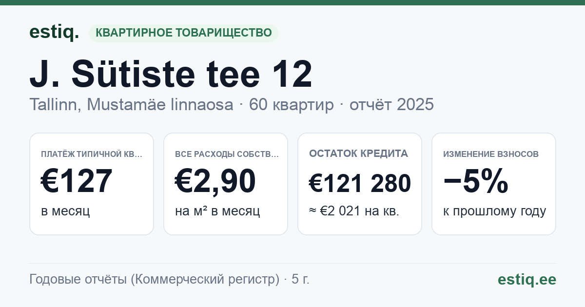 Tallinn, J. Sütiste tee 12 korteriühistu: основные показатели 2025 — типичная квартира €127 в месяц