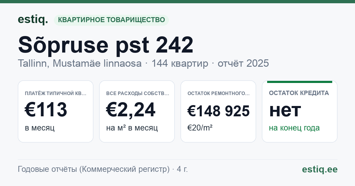Tallinn, Sõpruse pst 242 korteriühistu: основные показатели 2025 — типичная квартира €113 в месяц