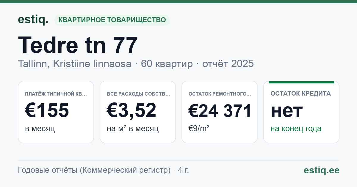 Tallinn, Tedre tn 77 korteriühistu: основные показатели 2025 — типичная квартира €155 в месяц