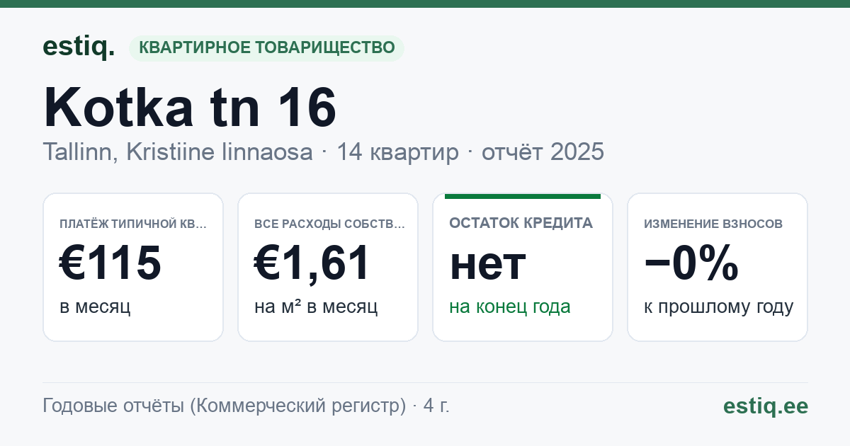 Tallinn, Kotka tn 16 korteriühistu: основные показатели 2025 — типичная квартира €115 в месяц