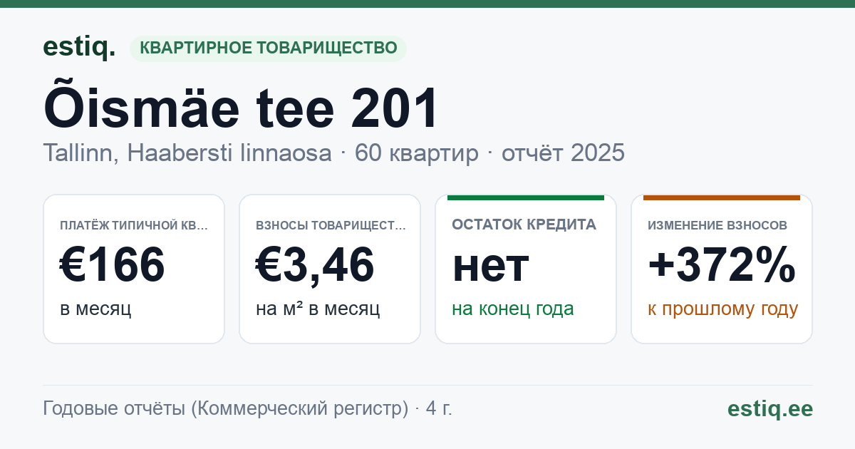 Tallinn, Õismäe tee 201 korteriühistu: основные показатели 2025 — типичная квартира €166 в месяц