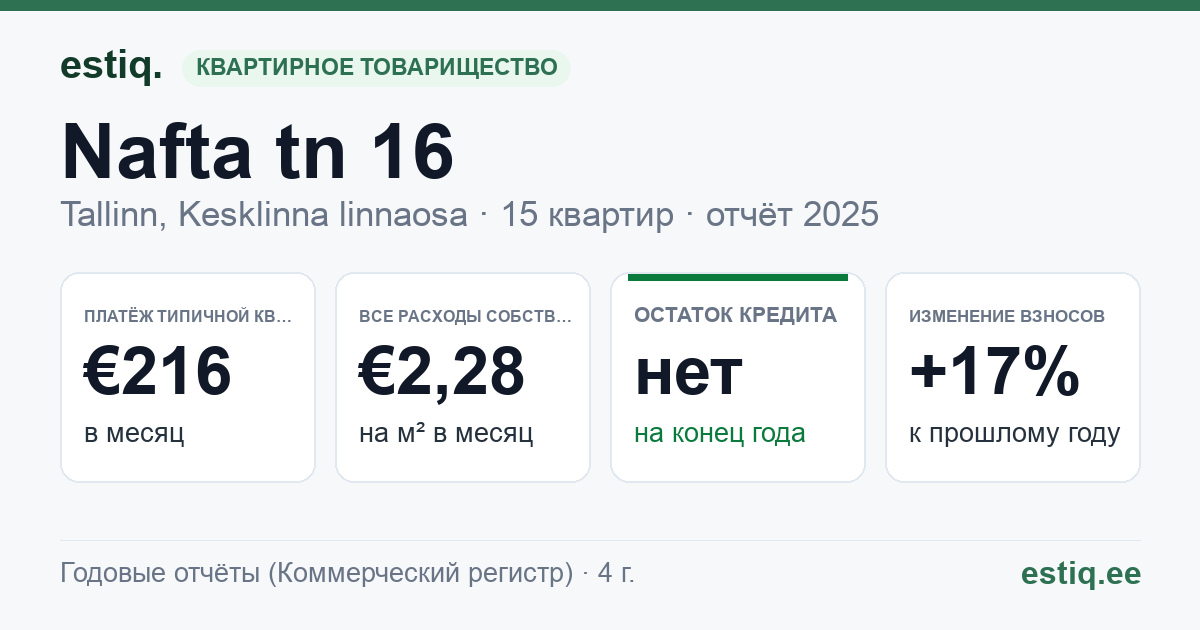 Tallinn, Nafta tn 16 korteriühistu: основные показатели 2025 — типичная квартира €216 в месяц