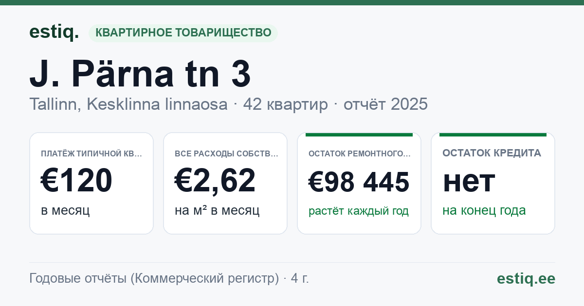 Tallinn, J. Pärna tn 3 korteriühistu: основные показатели 2025 — типичная квартира €120 в месяц