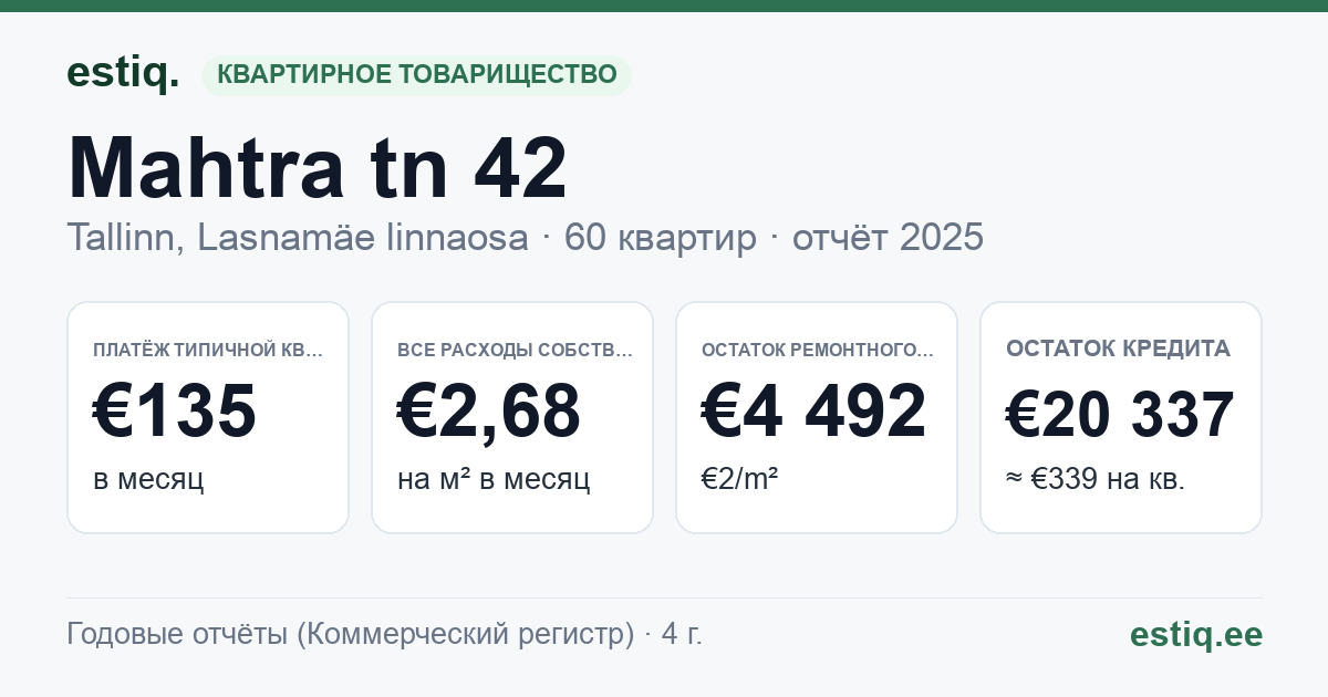 Tallinn, Mahtra tn 42 korteriühistu: основные показатели 2025 — типичная квартира €135 в месяц