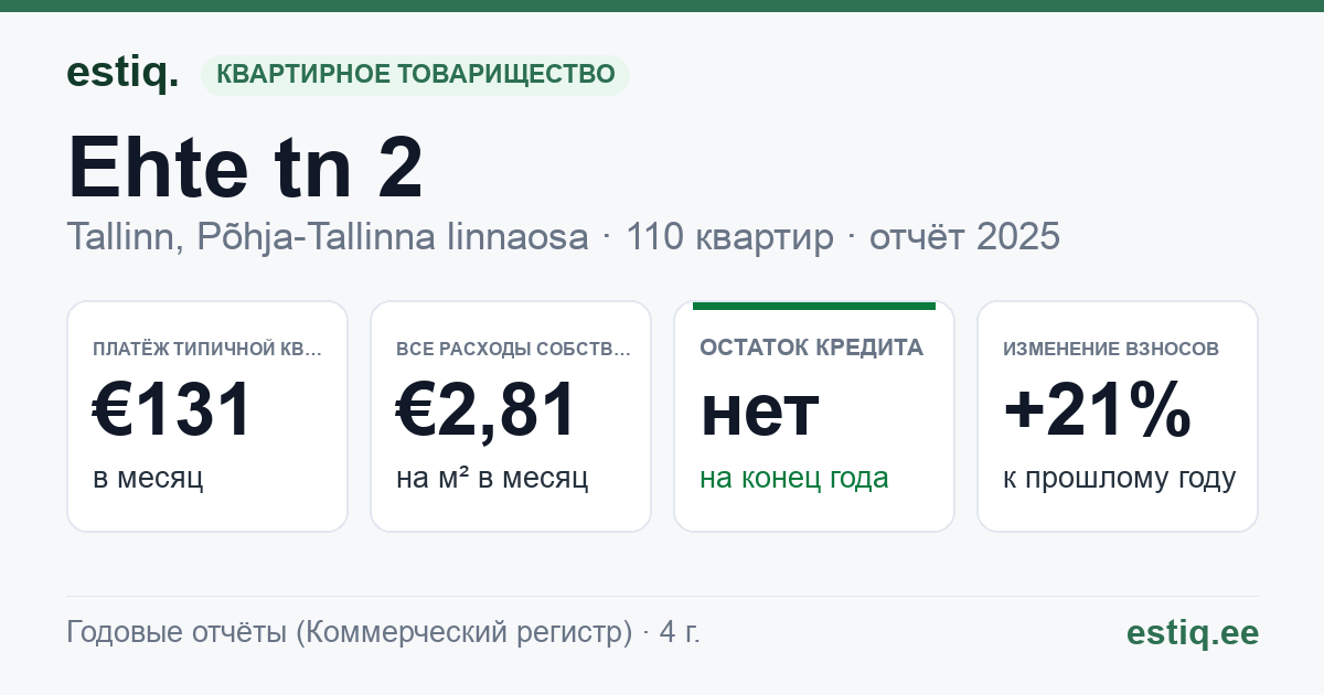 Tallinn, Ehte tn 2 korteriühistu: основные показатели 2025 — типичная квартира €131 в месяц