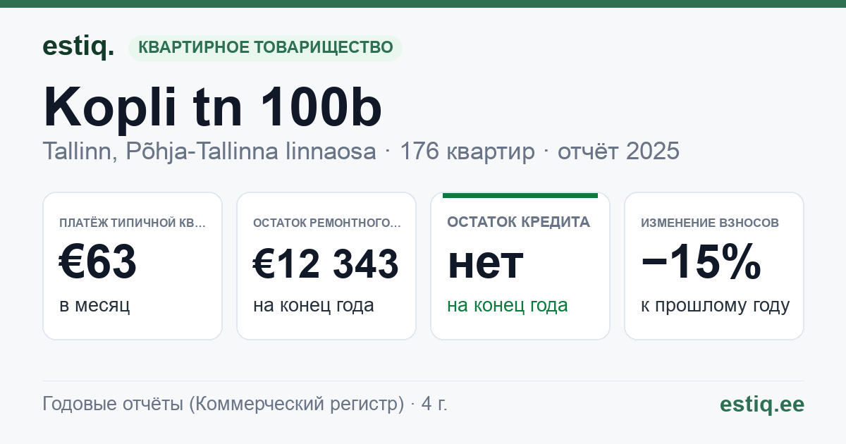 Tallinn, Kopli tn 100b korteriühistu: основные показатели 2025 — типичная квартира €63 в месяц