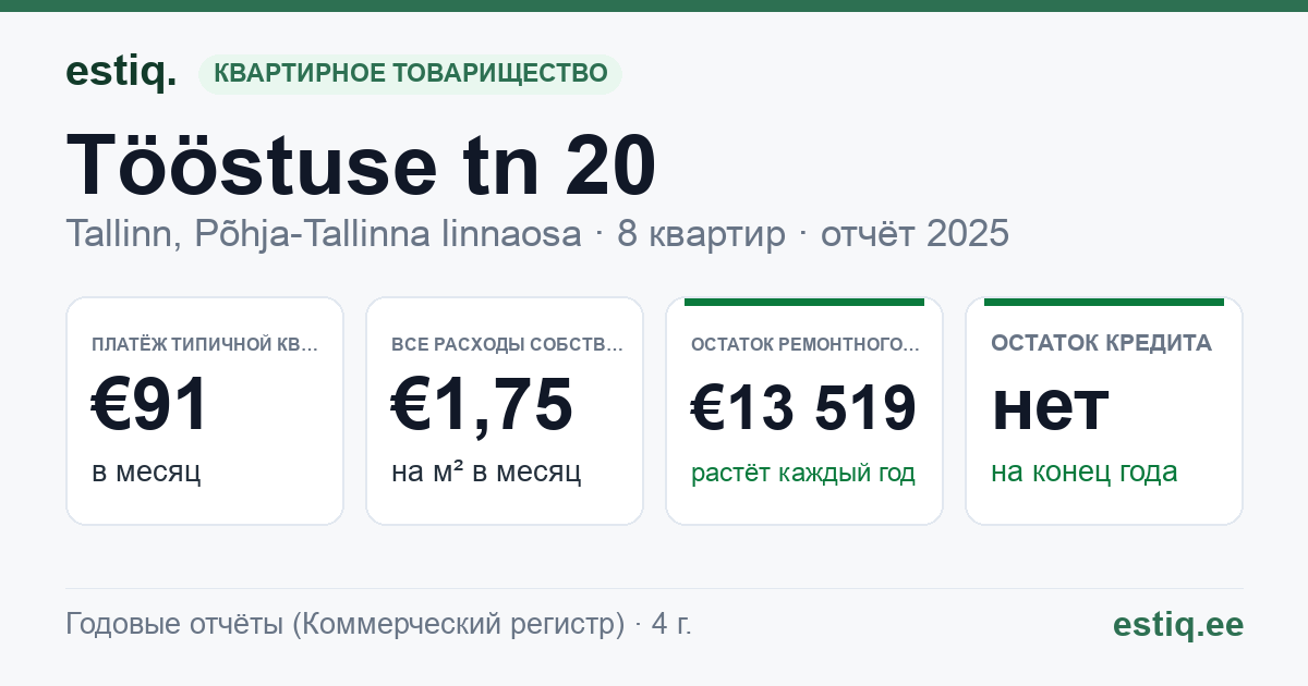 Tallinn, Tööstuse tn 20 korteriühistu: основные показатели 2025 — типичная квартира €91 в месяц