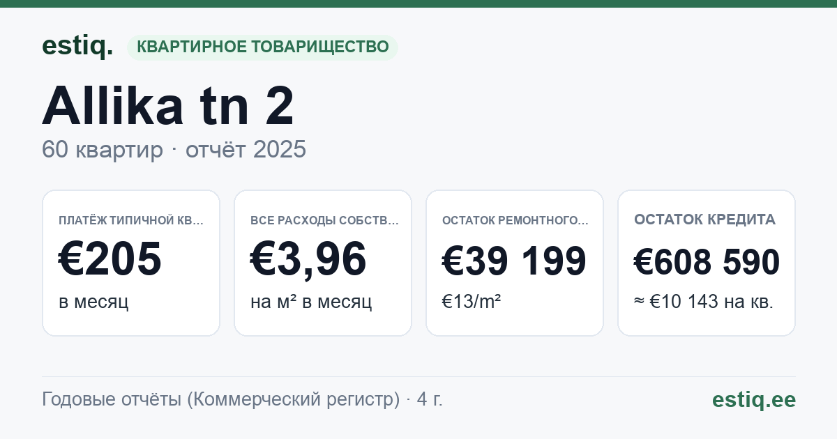Keila linn, Allika tn 2 korteriühistu: основные показатели 2025 — типичная квартира €205 в месяц