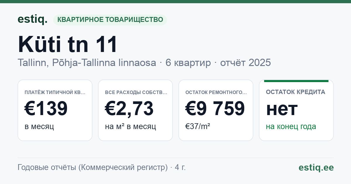 Tallinn, Küti tn 11 korteriühistu: основные показатели 2025 — типичная квартира €139 в месяц