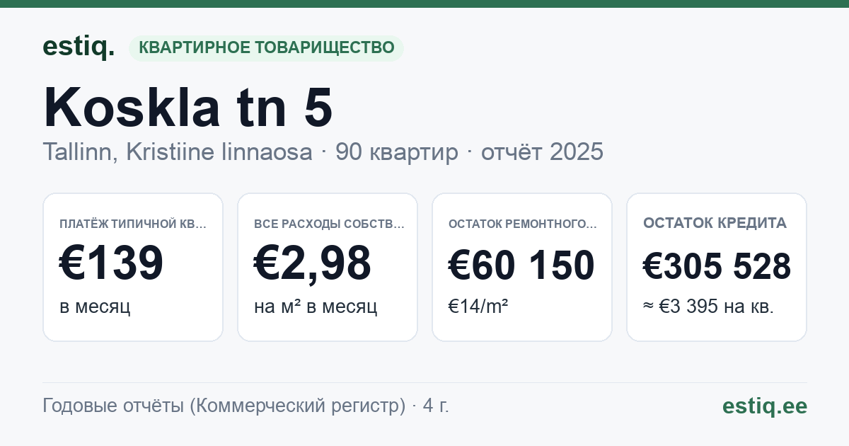 Tallinn, Koskla tn 5 korteriühistu: основные показатели 2025 — типичная квартира €139 в месяц