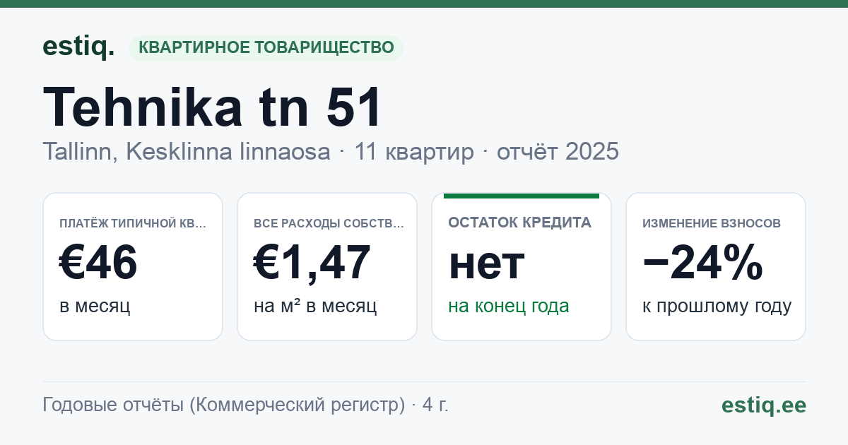 Tallinn, Tehnika tn 51 korteriühistu: основные показатели 2025 — типичная квартира €46 в месяц