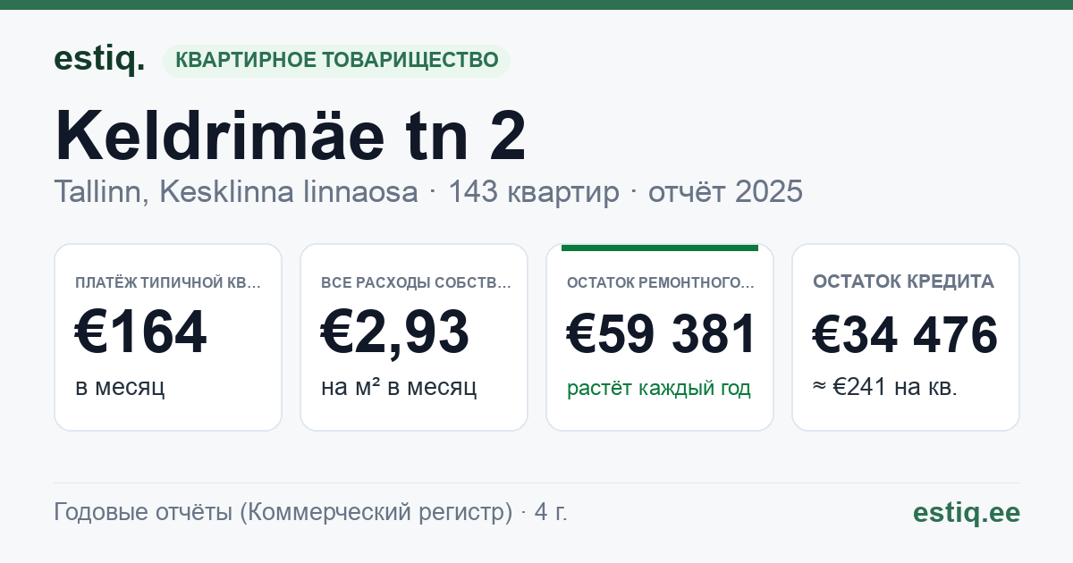 Tallinn, Keldrimäe tn 2 korteriühistu: основные показатели 2025 — типичная квартира €164 в месяц