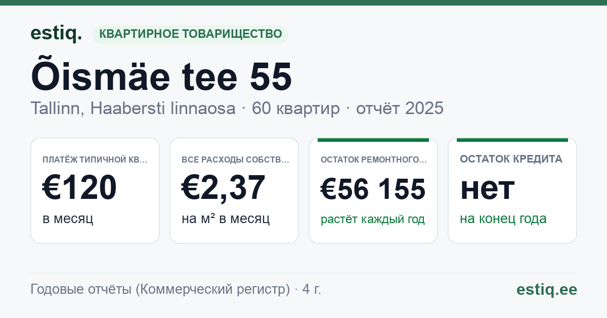 Tallinn, Õismäe tee 55 korteriühistu: основные показатели 2025 — типичная квартира €120 в месяц